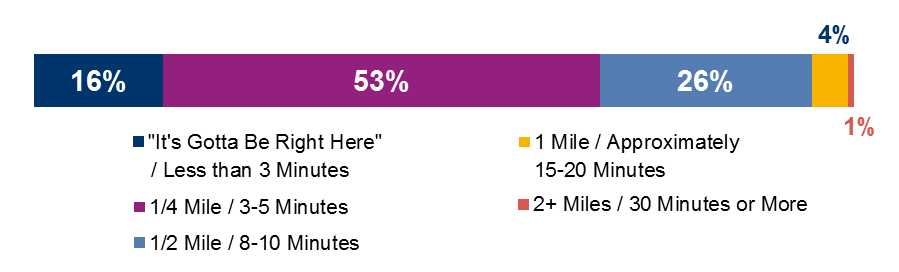 FIGURE 2-10: 2015 Survey Respondents by Distance They Are Willing to Walk to a Hubway Station: This chart shows the distribution of survey respondents by how far, or how much time they are willing to spend, walking to a Hubway station.